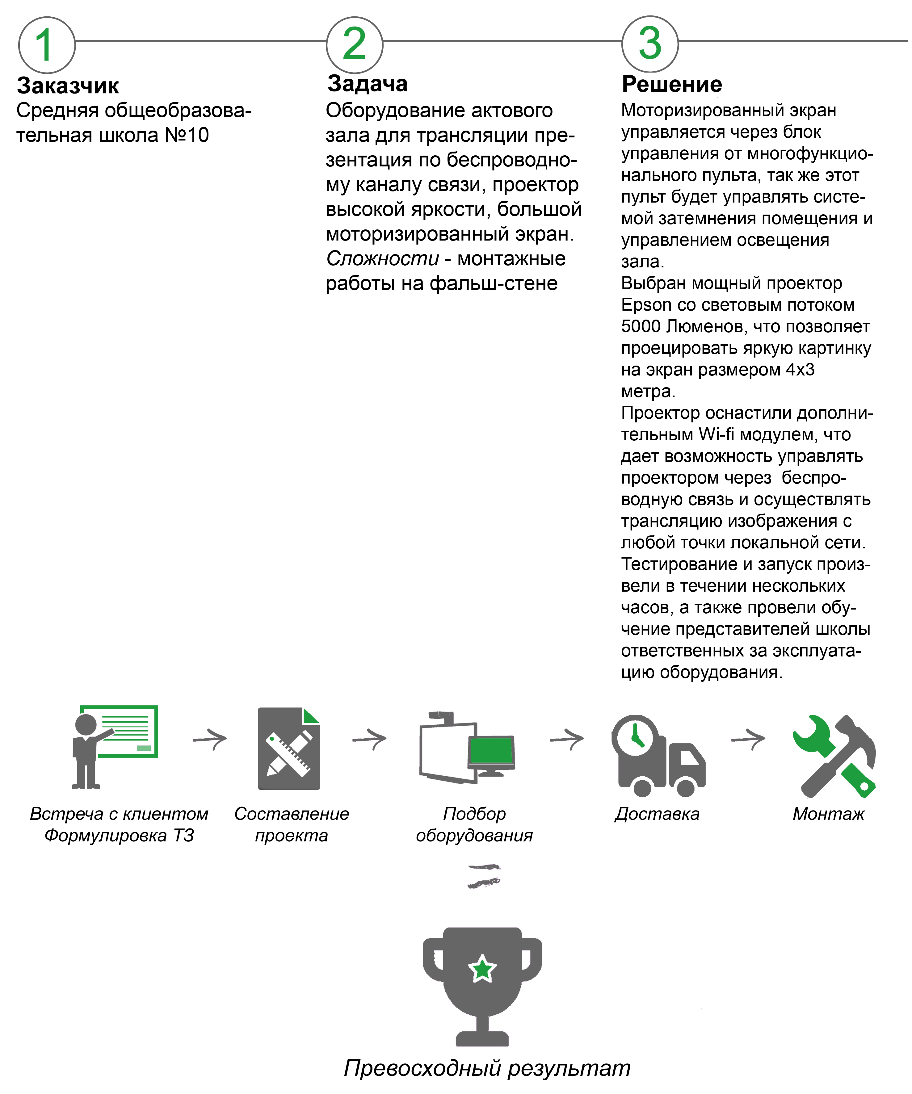 Оснащение актового зала проекционным оборудованием