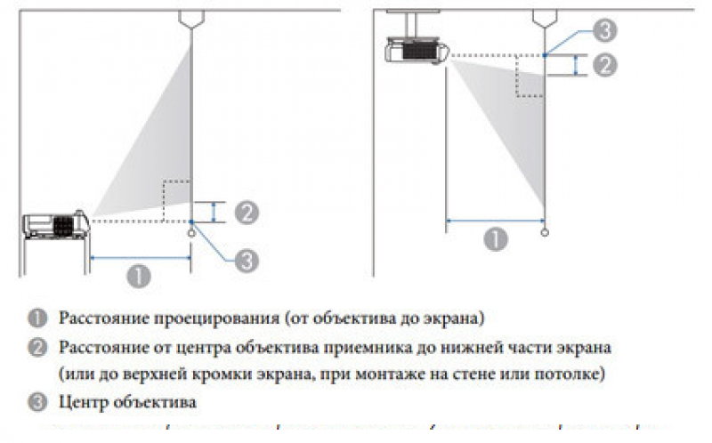 проекционное расстояние